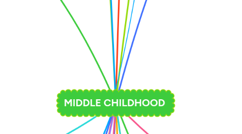 Mind Map: MIDDLE CHILDHOOD
