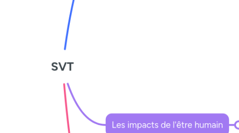 Mind Map: SVT