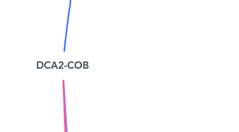 Mind Map: DCA2-COB