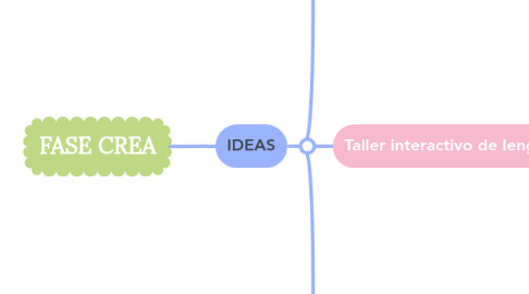 Mind Map: FASE CREA
