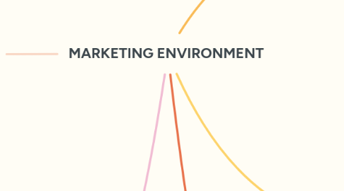 Mind Map: MARKETING ENVIRONMENT