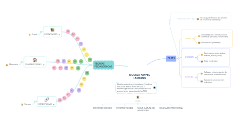 Mind Map: MODELO FLIPPED LEARNING