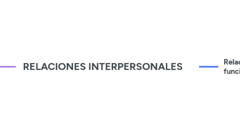 Mind Map: RELACIONES INTERPERSONALES