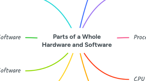 Mind Map: Parts of a Whole Hardware and Software