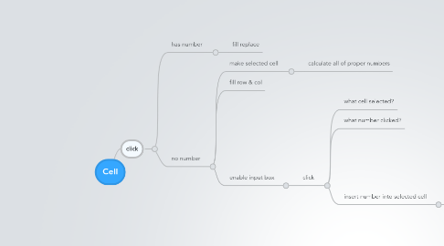 Mind Map: Cell