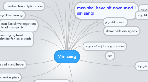 Mind Map: Min sang