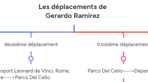 Mind Map: Les déplacements de Gerardo Ramirez