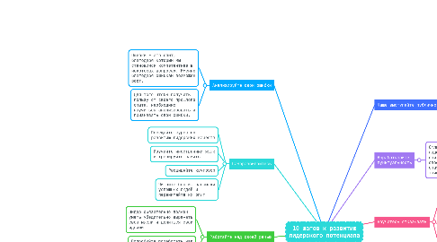 Mind Map: 10 шагов к развитию лидерского потенциала