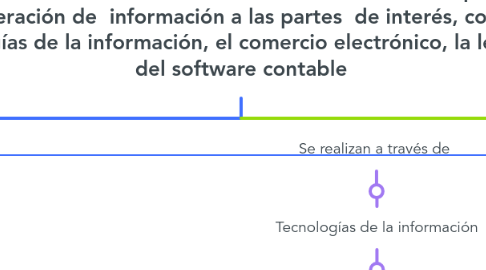 Mind Map: la trazabilidad del sistema de información contable para la generación de información a las partes de interés, con las tecnologías de la información, el comercio electrónico, la legalidad del software contable