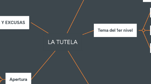 Mind Map: LA TUTELA