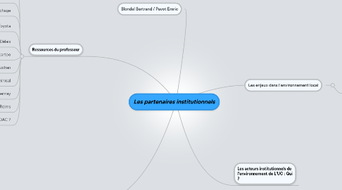 Mind Map: Les partenaires institutionnels