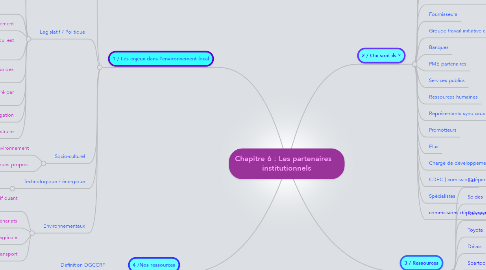 Mind Map: Chapitre 6 : Les partenaires    institutionnels