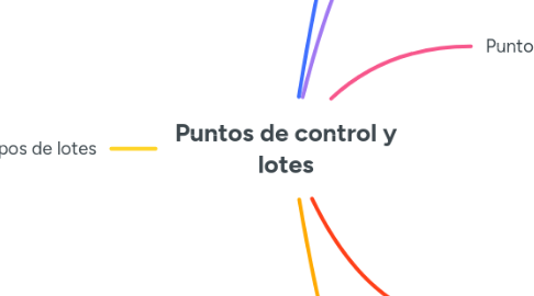 Mind Map: Puntos de control y lotes