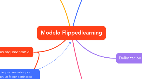 Mind Map: Modelo Flippedlearning
