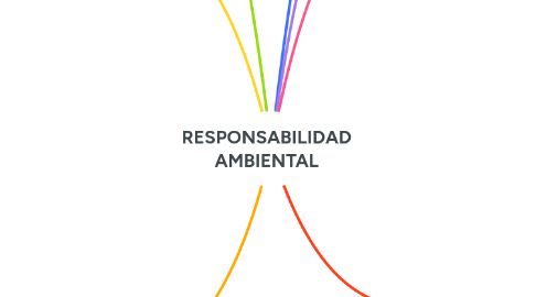 Mind Map: RESPONSABILIDAD AMBIENTAL