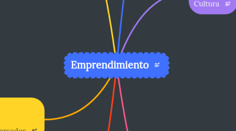 Mind Map: Emprendimiento