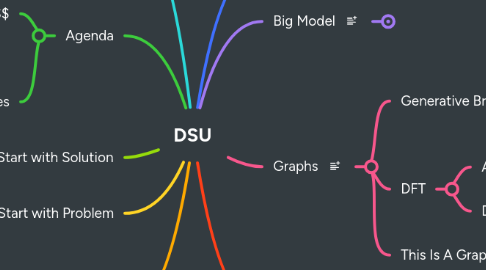 Mind Map: DSU