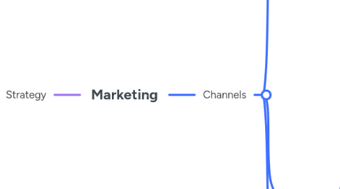 Mind Map: Marketing