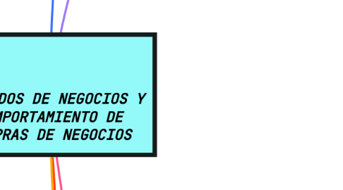 Mind Map: MERCADOS DE NEGOCIOS Y COMPORTAMIENTO DE COMPRAS DE NEGOCIOS