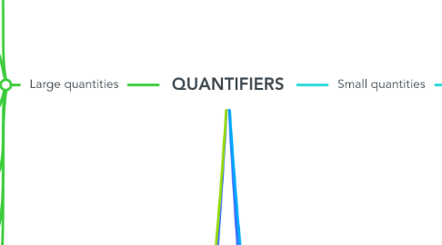Mind Map: QUANTIFIERS
