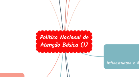 Mind Map: Política Nacional de Atenção Básica (1)