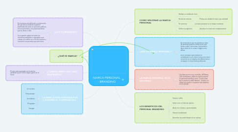 Mind Map: MARCA PERSONAL - BRANDING