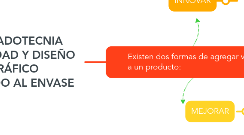 Mind Map: MERCADOTECNIA PUBLICIDAD Y DISEÑO GRÁFICO APLICADO AL ENVASE