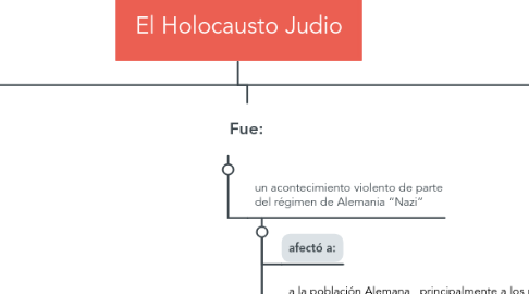 Mind Map: El Holocausto Judio