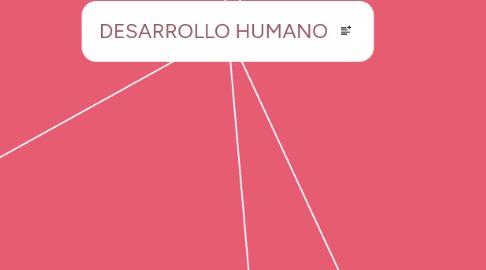 Mind Map: DESARROLLO HUMANO