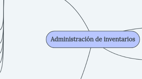 Mind Map: Administración de inventarios