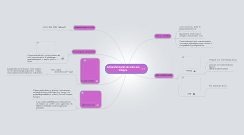 Mind Map: A transformação do vinho em vinagre.