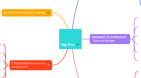 Mind Map: Big Five