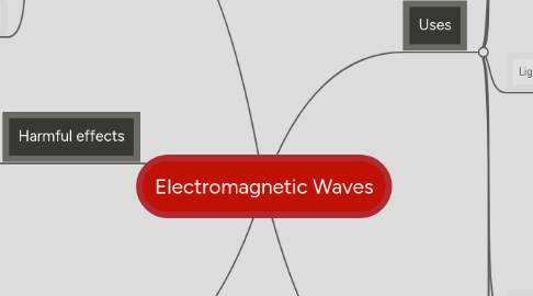 Mind Map: Electromagnetic Waves