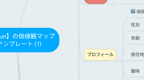 Mind Map: 【junjun】の価値観マップ テンプレート (1)