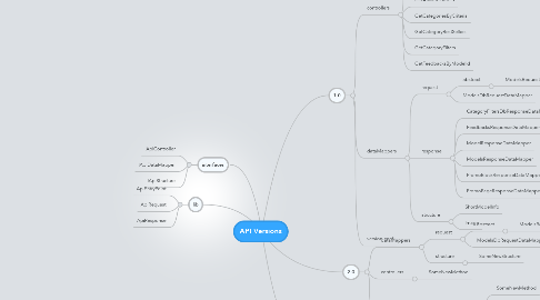 Mind Map: API Versions