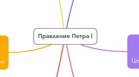 Mind Map: Правление Петра I