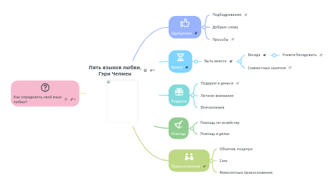 Mind Map: Пять языков любви, Гэри Чепмен