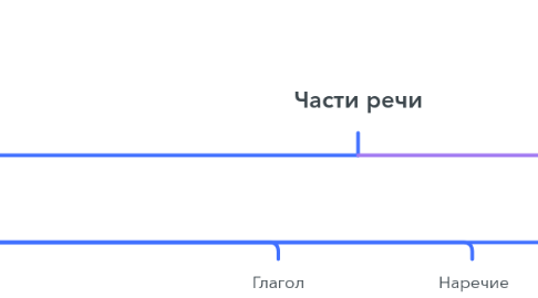 Mind Map: Части речи