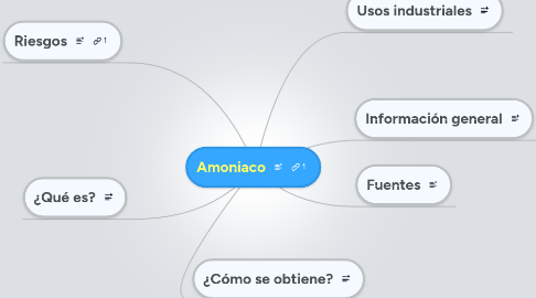Mind Map: Amoniaco