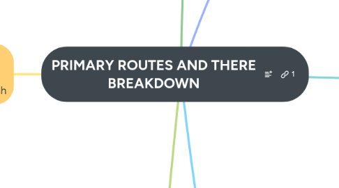 Mind Map: PRIMARY ROUTES AND THERE BREAKDOWN