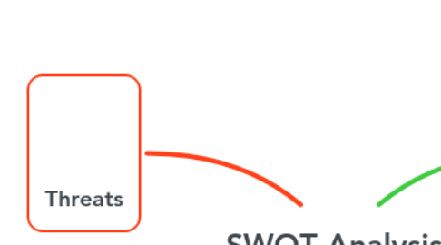 Mind Map: SWOT Analysis