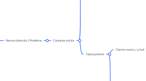 Mind Map: Parcurs client in firma IT GLOBAL