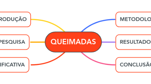 Mind Map: QUEIMADAS
