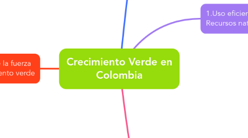 Mind Map: Crecimiento Verde en Colombia