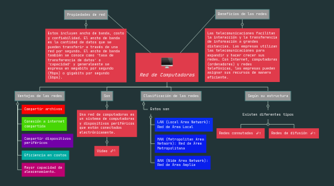 Mind Map: Red de Computadoras