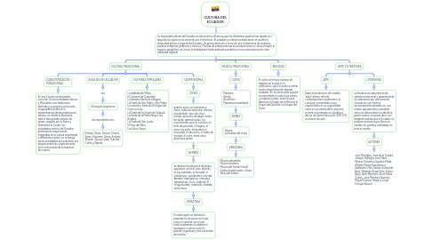 Mind Map: CULTURA DEL ECUADOR