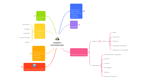 Mind Map: MINERIA SUBTERRANEA