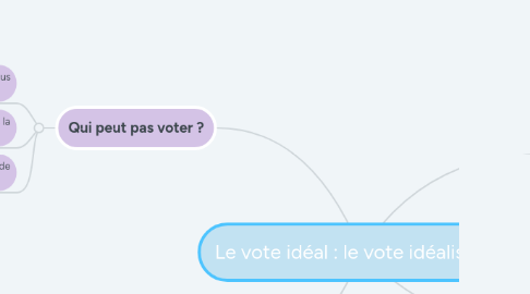 Mind Map: Le vote idéal : le vote idéaliste 🤩