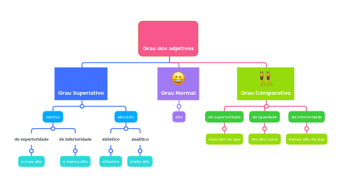 Mind Map: Grau dos adjetivos