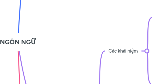 Mind Map: NGÔN NGỮ